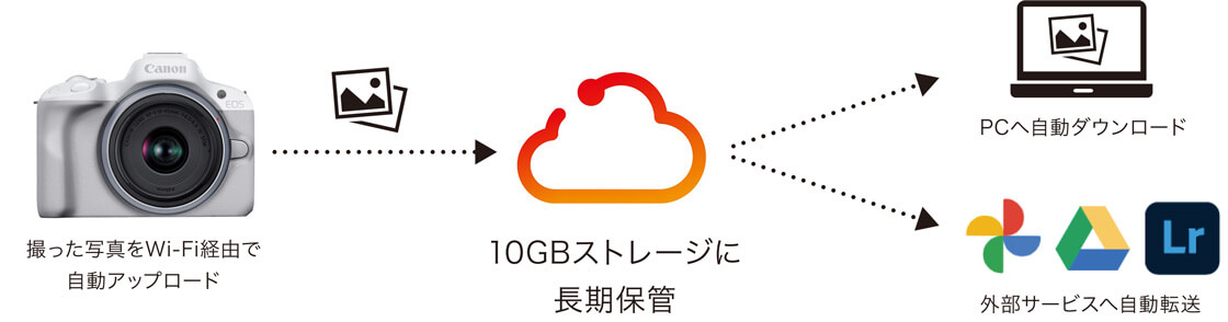 キヤノンEOS R50の便利なクラウド連携機能