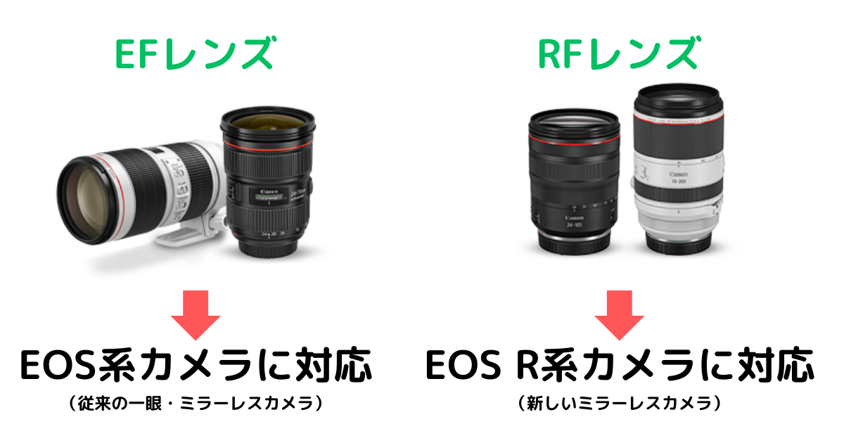Canon EFレンズとRF-S18-45レンズの違い