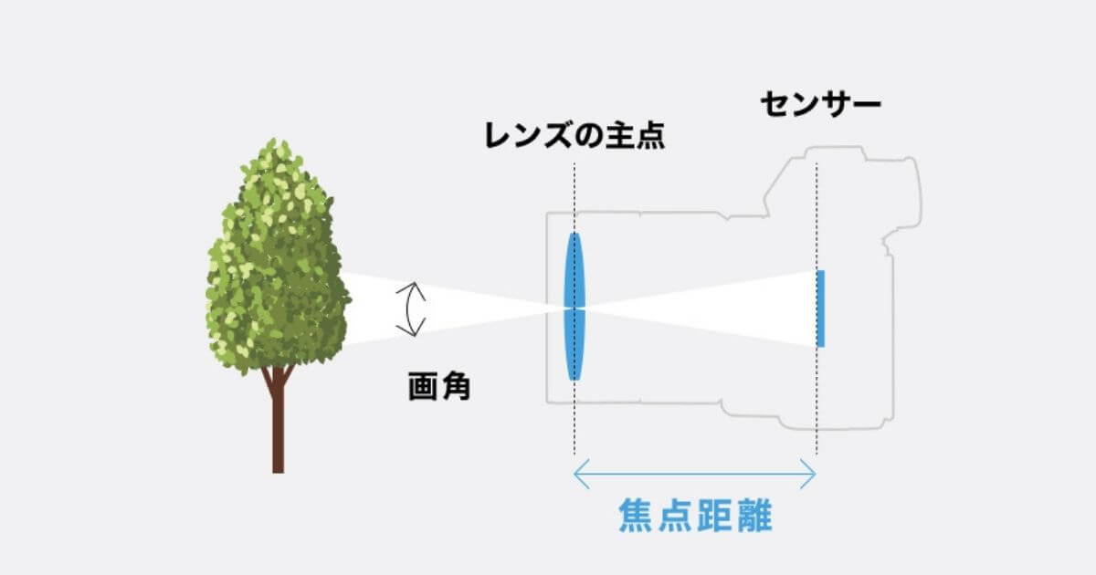 カメラの焦点距離