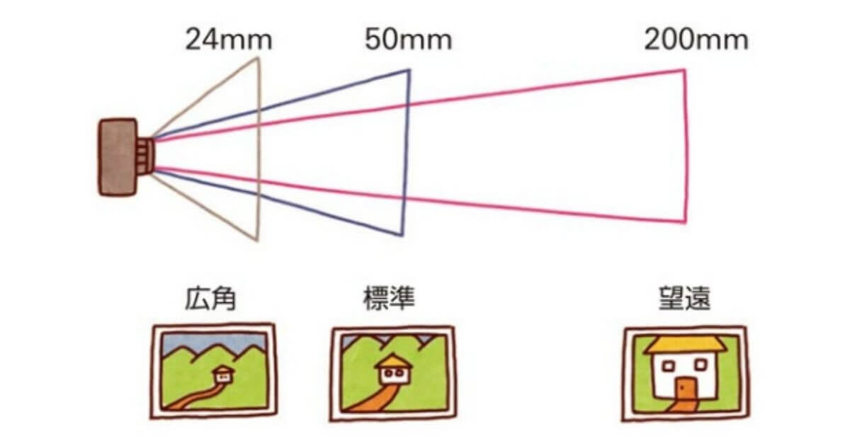 カメラの標準レンズ、広角レンズ、望遠レンズの違い