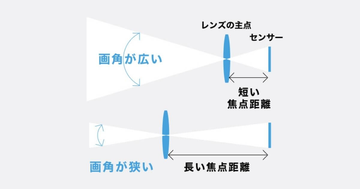 カメラの画角
