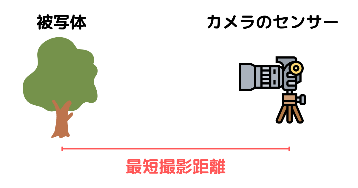 カメラの最短撮影距離