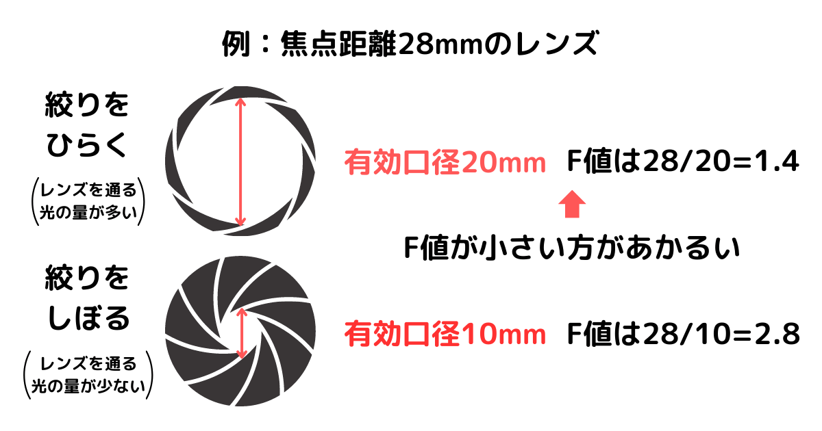 カメラのF値について