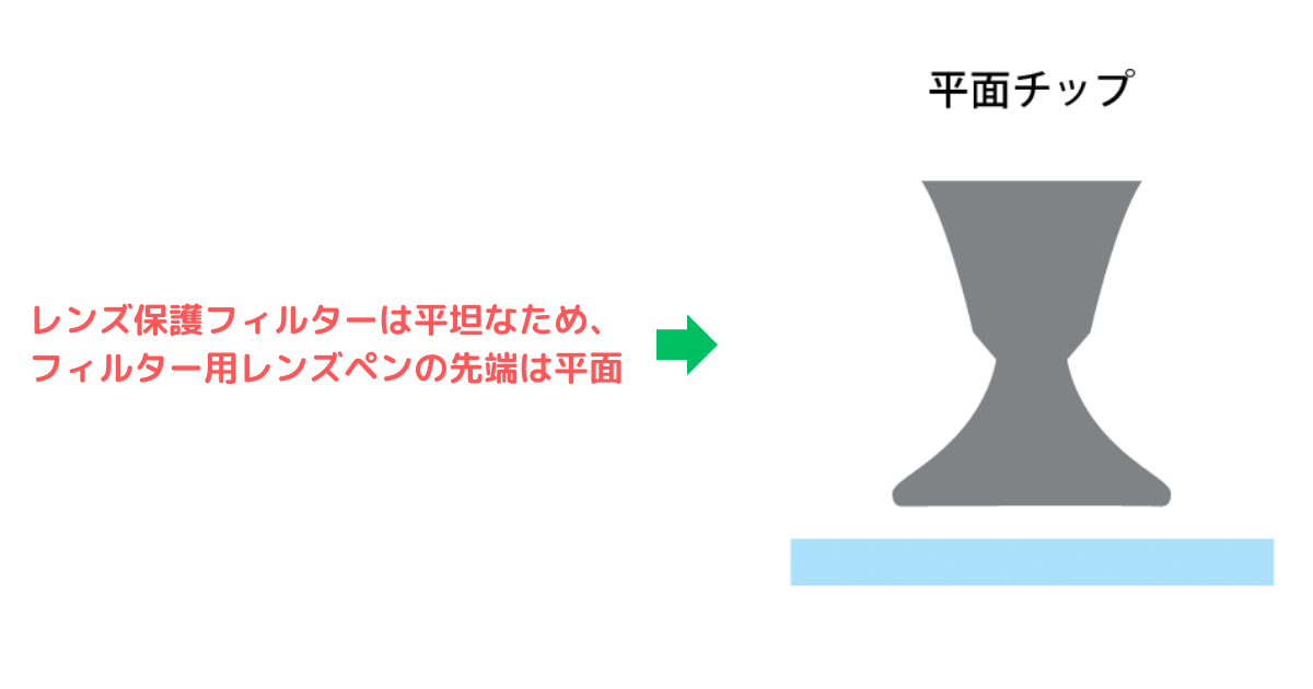 フィルター用レンズペンのクリーニングチップは先端が平面