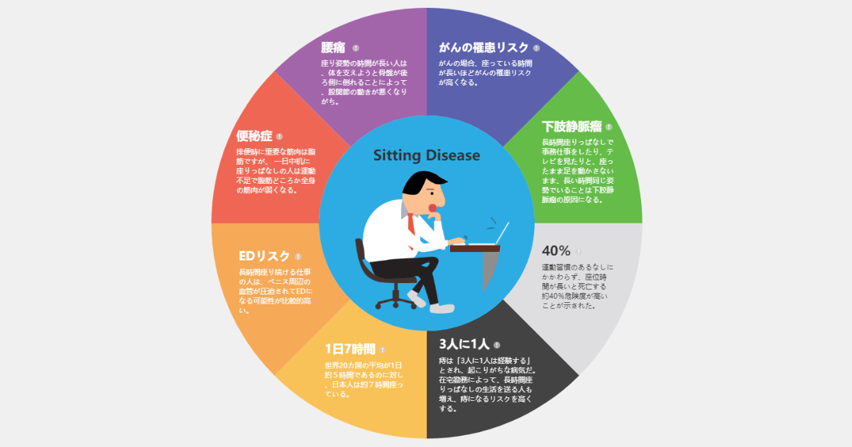 長時間の座り作業はさまざまな健康障害を引き起こす