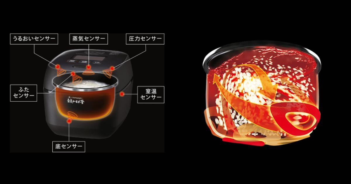 象印NW-FB10・18炎舞炊きは火力5%、甘み3%アップで、よりおいしく