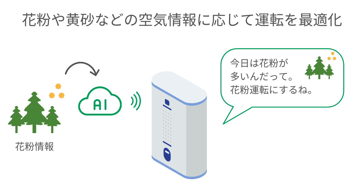KI-SX100は花粉や黄砂などの空気情報に応じて運転を最適化
