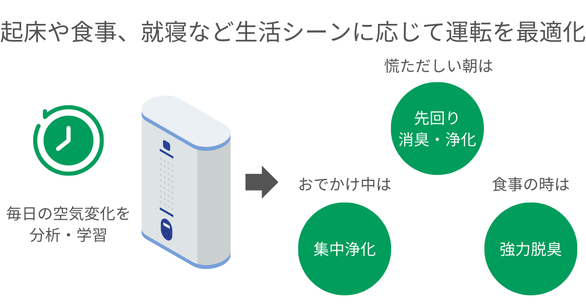 KI-SX100は起床や食事、就寝など生活シーンに応じて運転を最適化