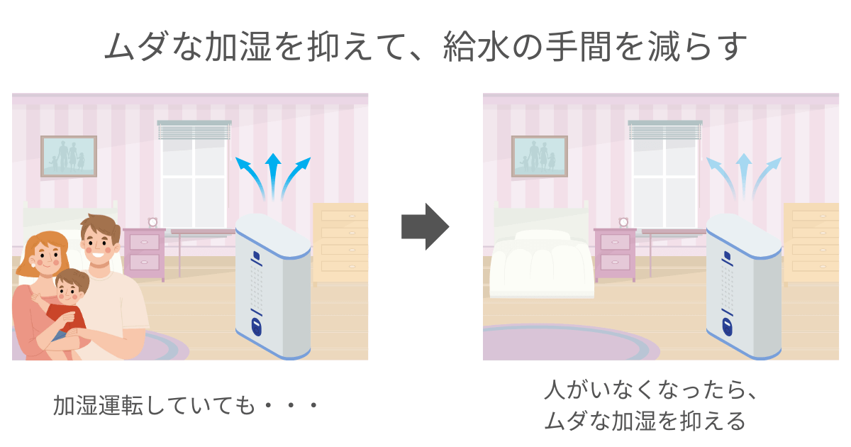 KI-SX100はムダな加湿を抑えて、給水の手間を減らす
