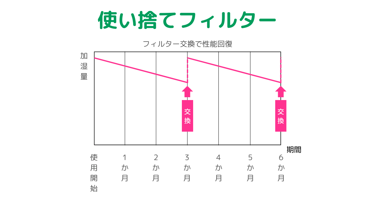ダイニチ加湿器HD-LXシリーズ使い捨てフィルターの性能回復イメージ