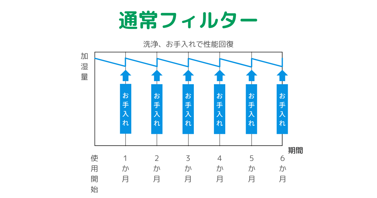 ダイニチ加湿器HD-LXシリーズ通常フィルターの性能回復イメージ