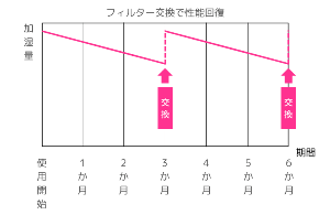使い捨てフィルターの性能回復イメージ