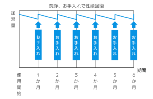通常フィルターの性能回復イメージ