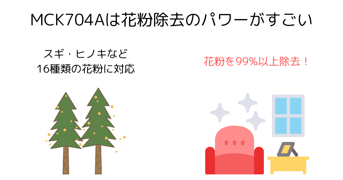 MCK704Aは花粉16種類を無力化し、8畳の空間で30分後には99%以上の花粉を除去