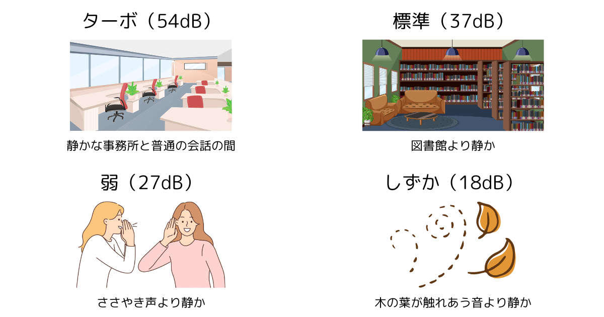 MCK704Aのモード別運転音