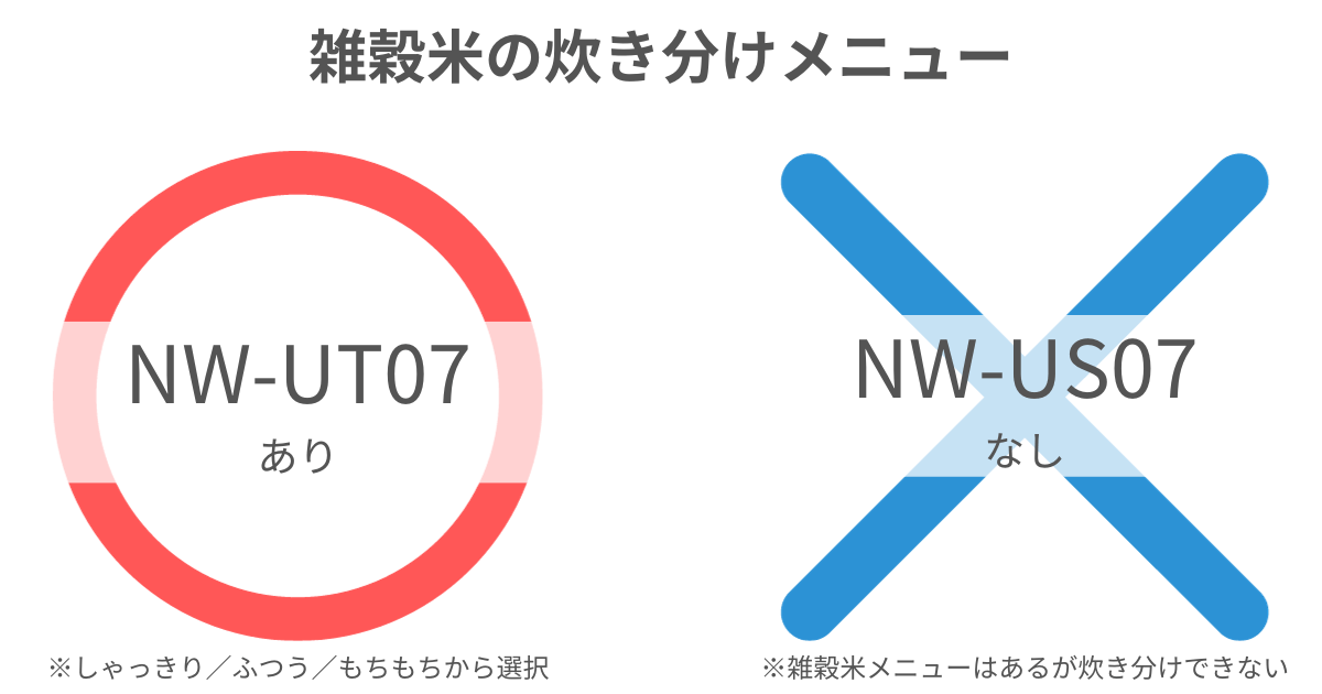 NW-UT07（新型）は雑穀米を3コース炊き分け可能だが、NW-US07（型落ち）は雑穀米メニューのみで炊き分けできない