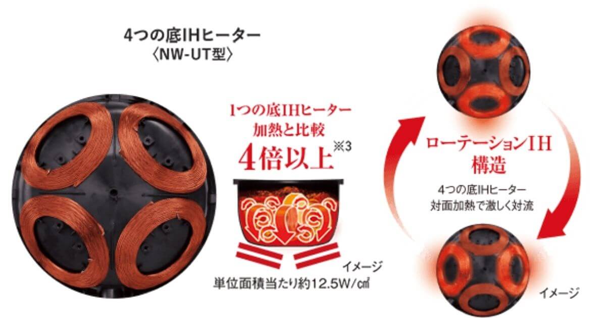 NW-UT07とNW-US07はローテーションIH構造でふっくら甘いお米を炊き上げる