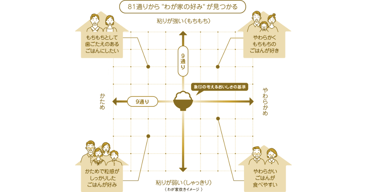 NW-UT07とNW-US07は、炊くたびにごはんがあなた好みになっていく81通りの「わが家炊き」を搭載