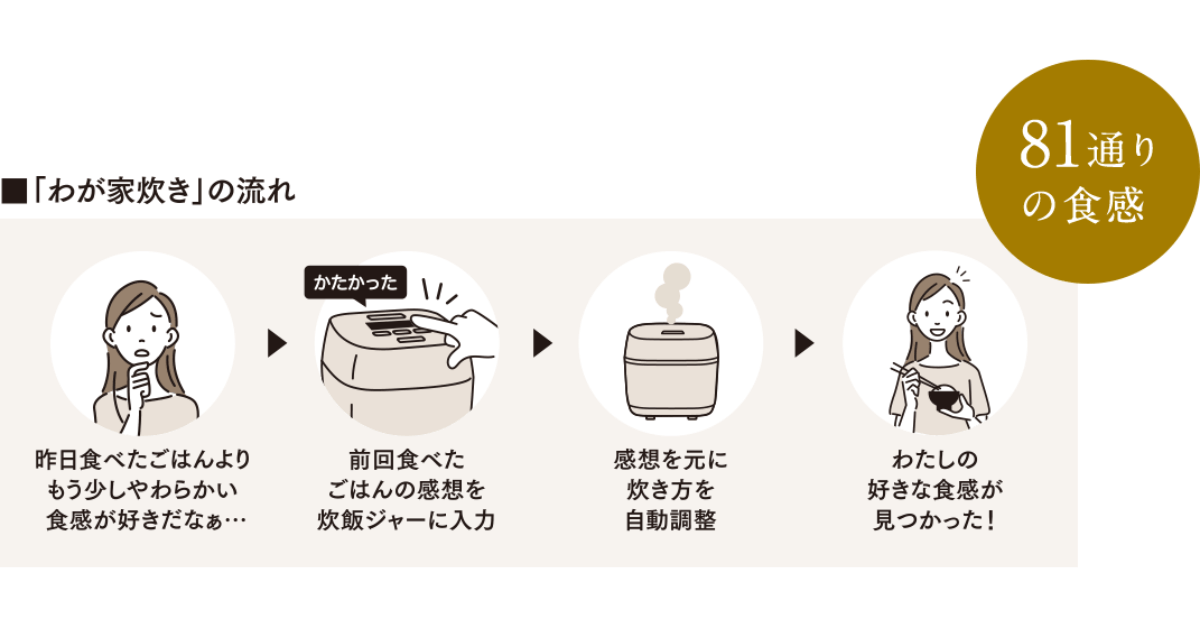 前回食べたごはんの感想を入力するだけで炊き方を自動調整