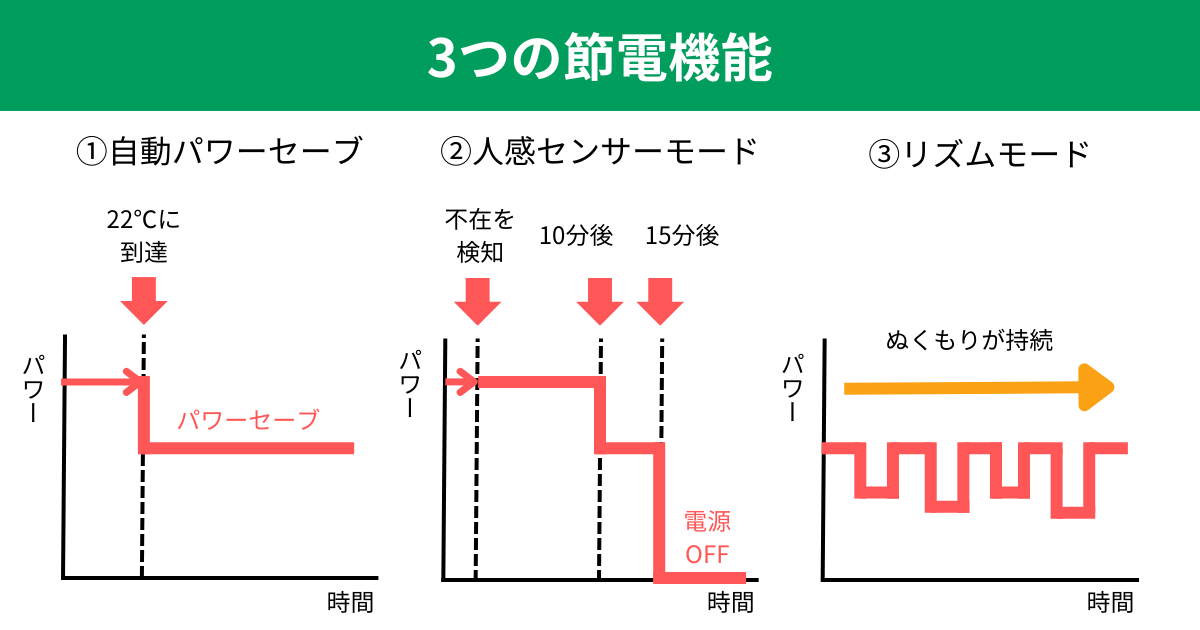 WRH134AS-Hは3つの節電機能で家計にやさしい
