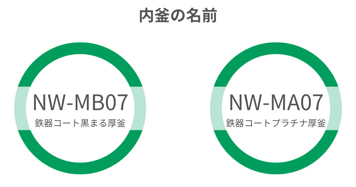 NW-MB07（新型）とNW-MA07（型落ち）は、内釜の名前に違いあり