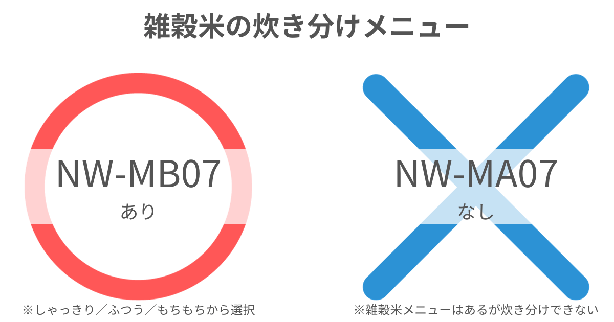 NW-MB07（新型）は雑穀米を3コース炊き分け可能だが、NW-MA07（型落ち）は雑穀米メニューのみで炊き分けできない