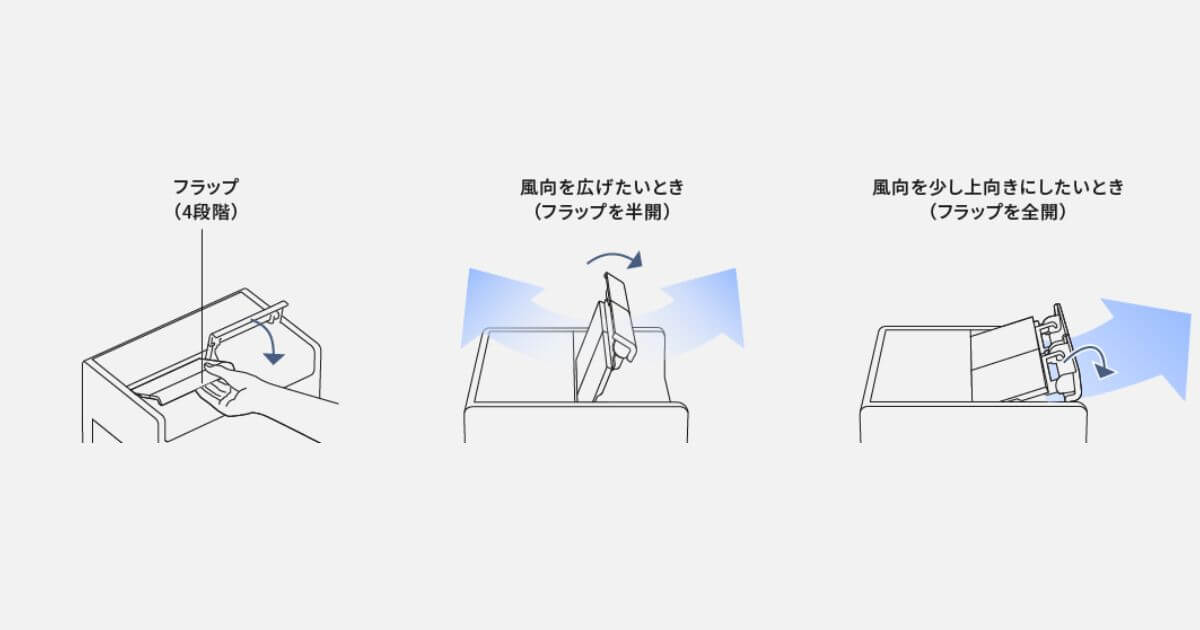 細かい調整を行いたいときは、フラップを4段階で変更可能