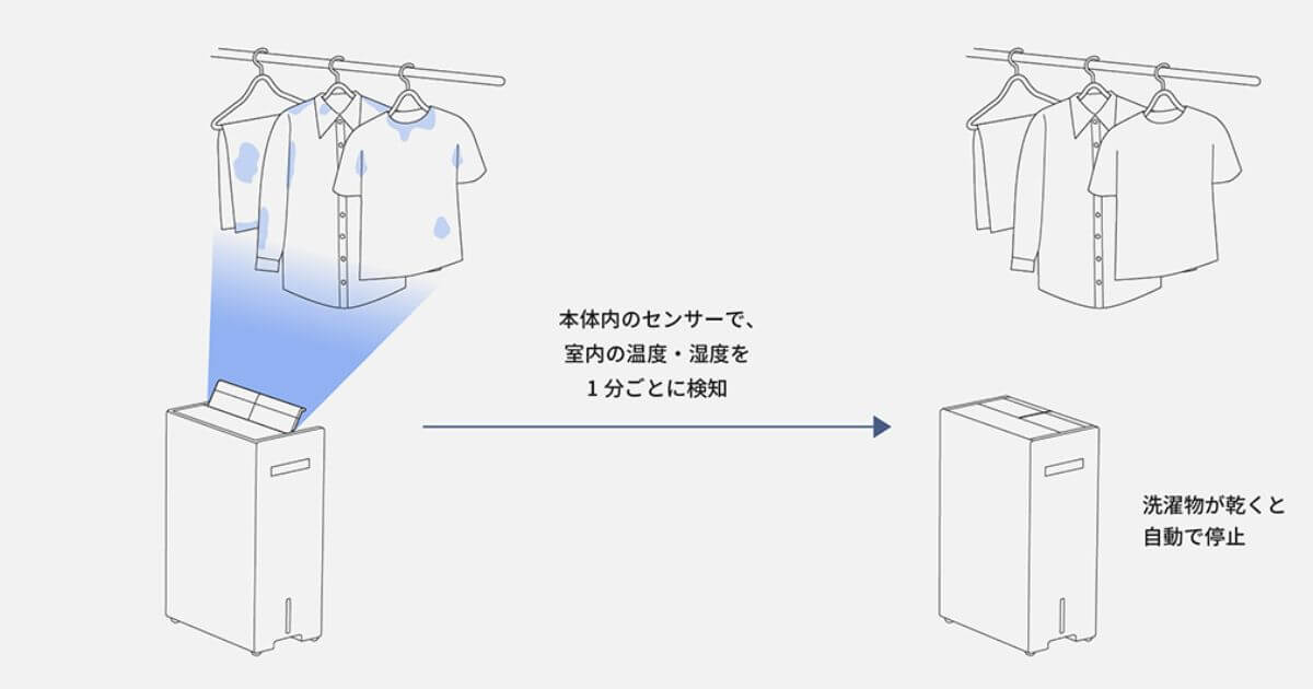 F-YEX120BとF-YHVX120はカラッとセンサーで洗濯物の量に応じて乾き具合を予測し自動で運転停止