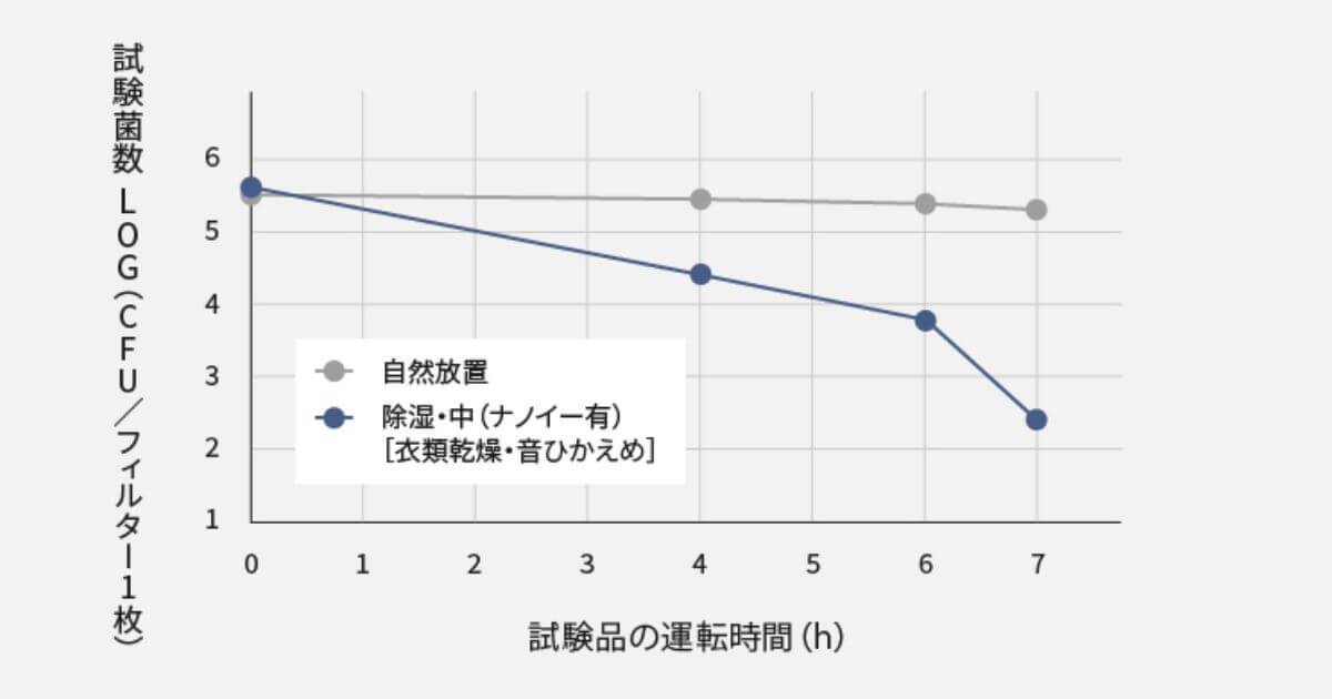 F-YEX120BとF-YHVX120は臭いの原因となる付着菌を除菌することで、部屋干し臭を抑える