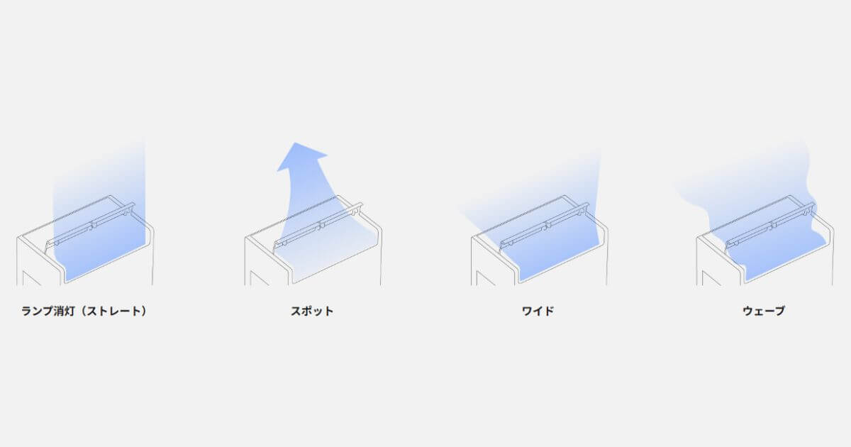 風向左右は風を送りたい場所の幅に応じて、スイングの位置を以下の4つに切り換え可能