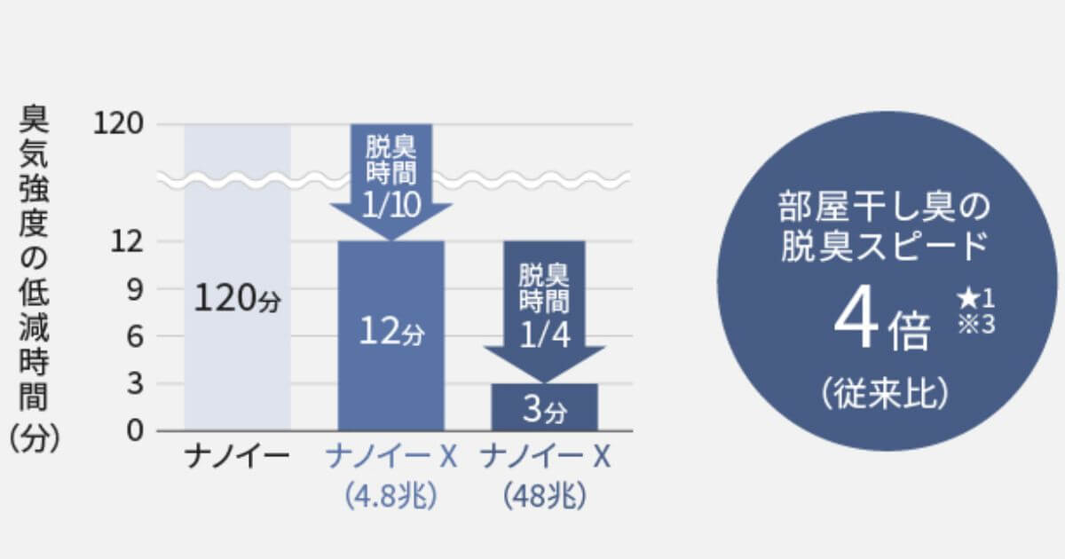 F-YHX200BとF-YHVX200はスピード脱臭と原因菌の除菌で、気になるニオイをダブル抑制