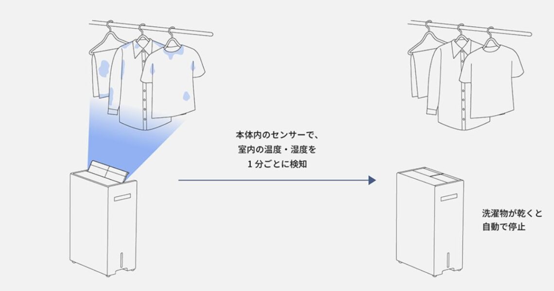 F-YHX90BとF-YHVX90はカラッとセンサーで洗濯物の量に応じて乾き具合を予測し自動で運転停止