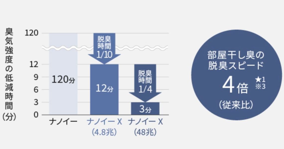 F-YHX90BとF-YHVX90はスピード脱臭と原因菌の除菌で、気になるニオイをダブル抑制