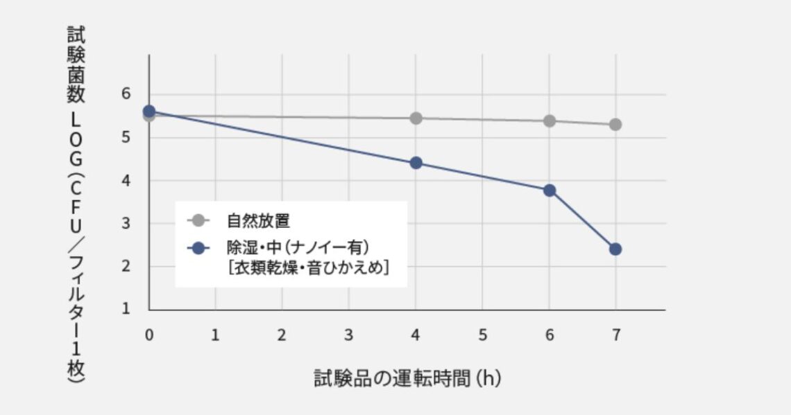 F-YHX90BとF-YHVX90は臭いの原因となる付着菌を除菌することで、部屋干し臭を抑える
