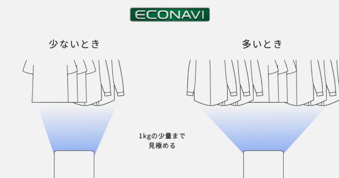F-YHX90BとF-YHVX90はエコナビで無駄な送風を抑えて、省エネで衣類乾燥