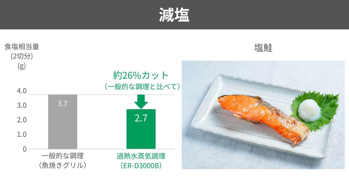 ER-D3000BとER-D3000Aはオーブンと過熱水蒸気の合わせ技で、油や塩分をカット