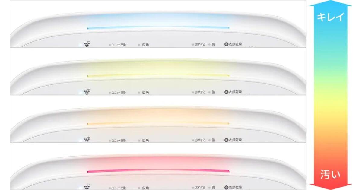 KI-TD50とKI-SD50は「きれいモニター」ではお部屋の空気の汚れを赤・橙・黄・青色のランプでお知らせ