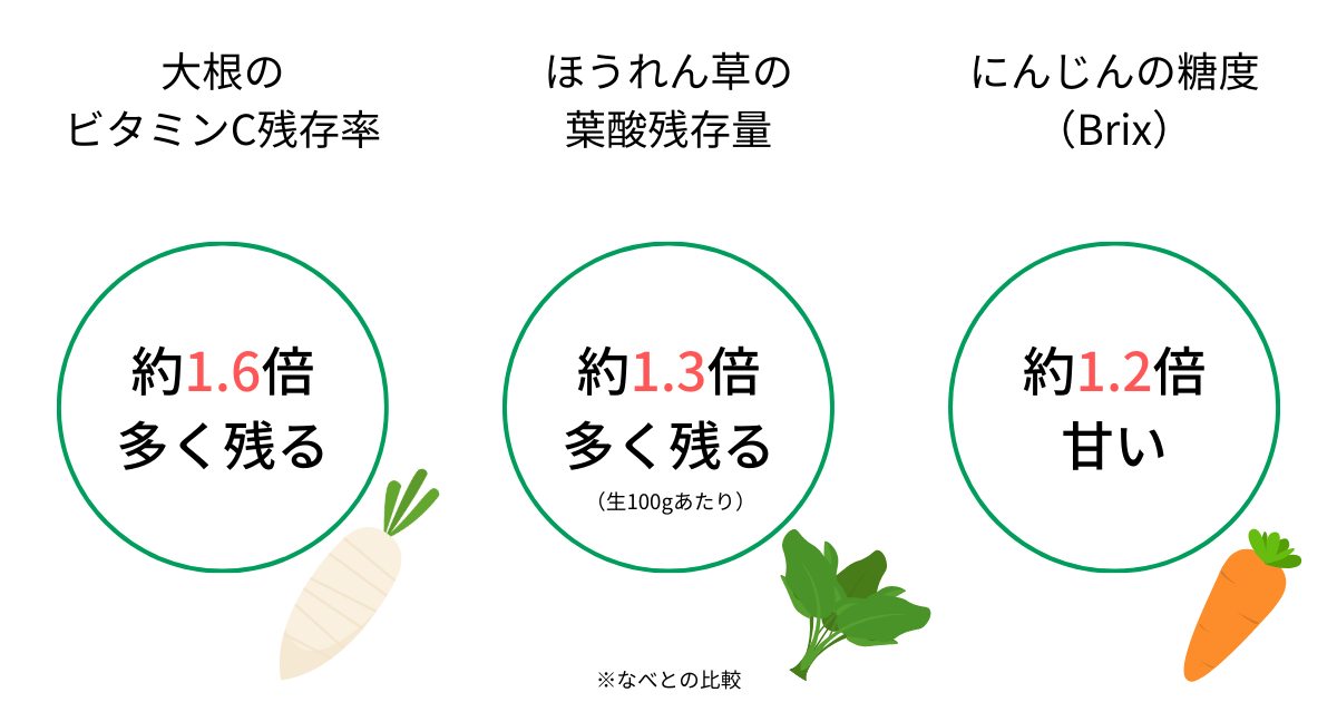 ヘルシオホットクックは無水調理で素材本来のおいしさと栄養をしっかり守る