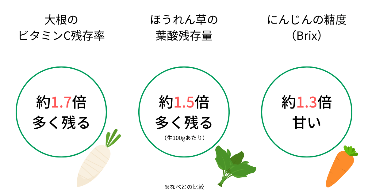 ヘルシオホットクックは無水調理で素材本来のおいしさと栄養をしっかり守る
