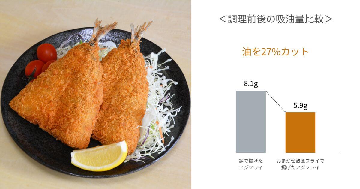 NE-BS9D（最新）は「おまかせ熱風フライ」を使うと、アジフライは鍋の揚げ調理に比べて油を27%カット