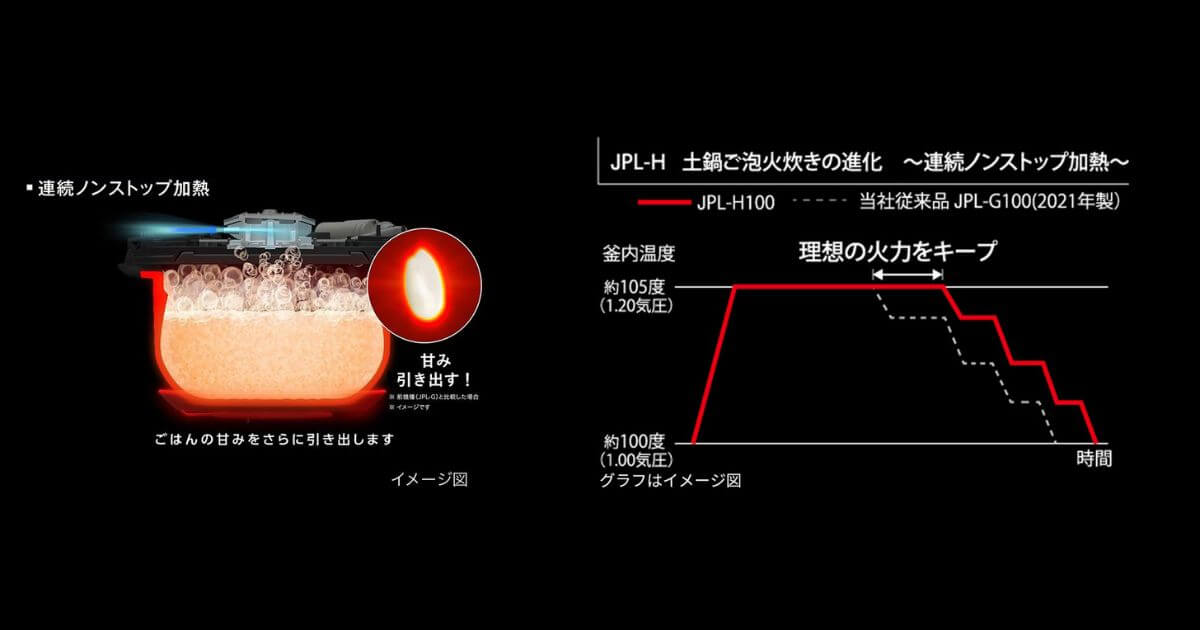JRX-G100（型落ち）は連続ノンストップ加熱あり
