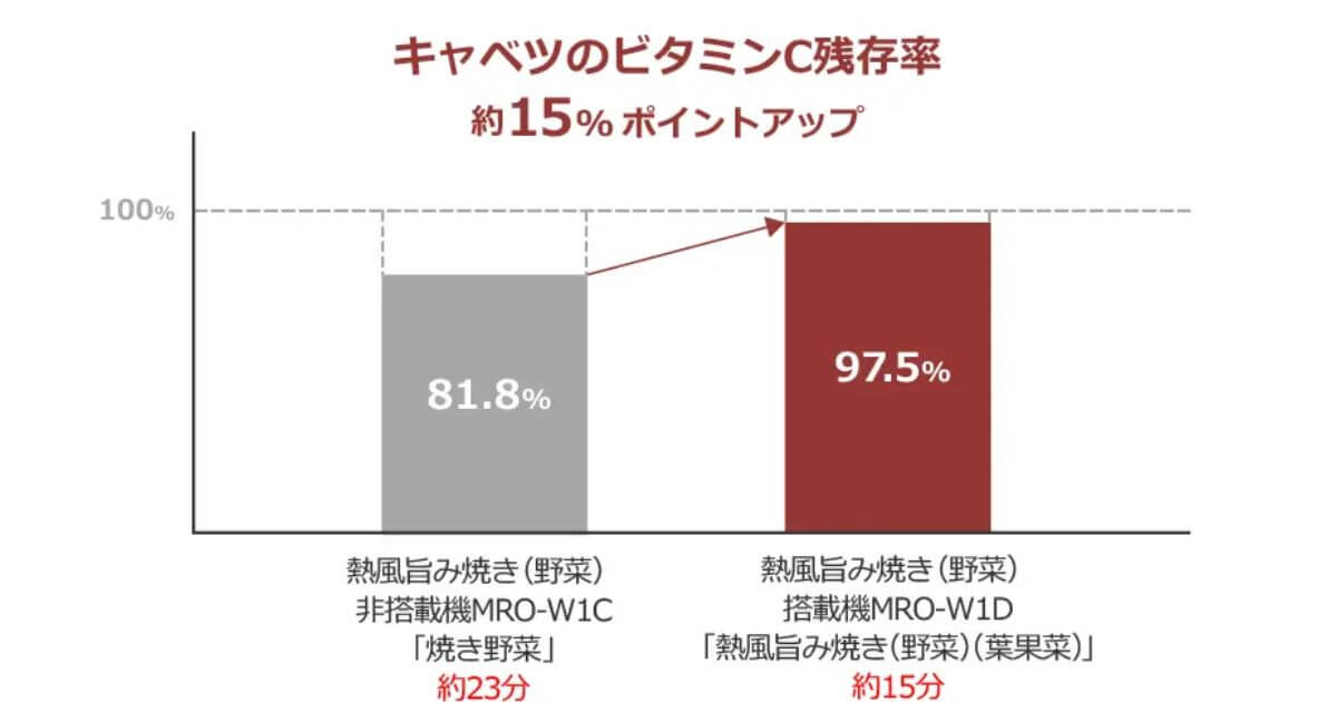MRO-W1D（最新）の熱風旨味焼きは葉野菜の栄養素を守りつつ調理を時短化