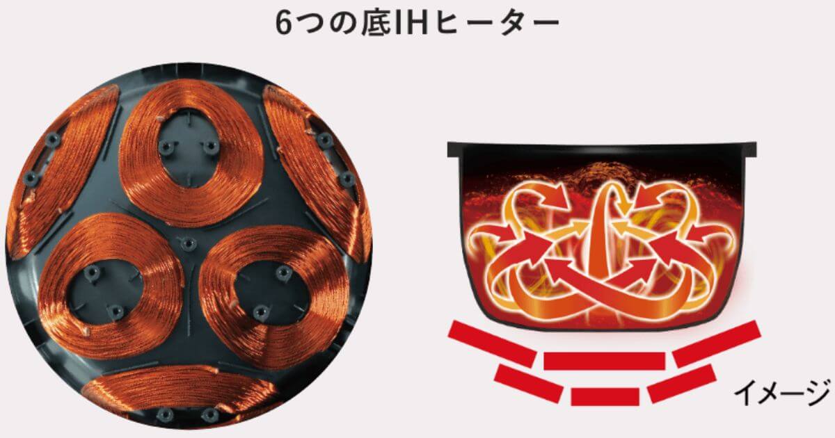 NX-AA10とNW-FC10は3DローテーションIH構造で縦横無尽にお米をかき混ぜる