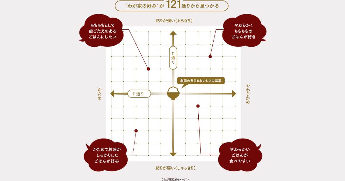 NX-AA10とNW-FC10は121通りの「わが家炊き」で、炊くたびにごはんがあなた好みに変化