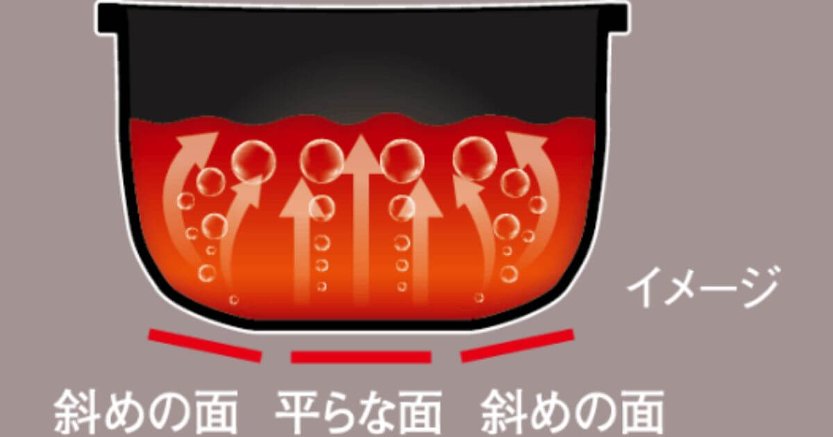 NX-AA10とNW-FC10の釜底は3DローテーションIHを活かす形状
