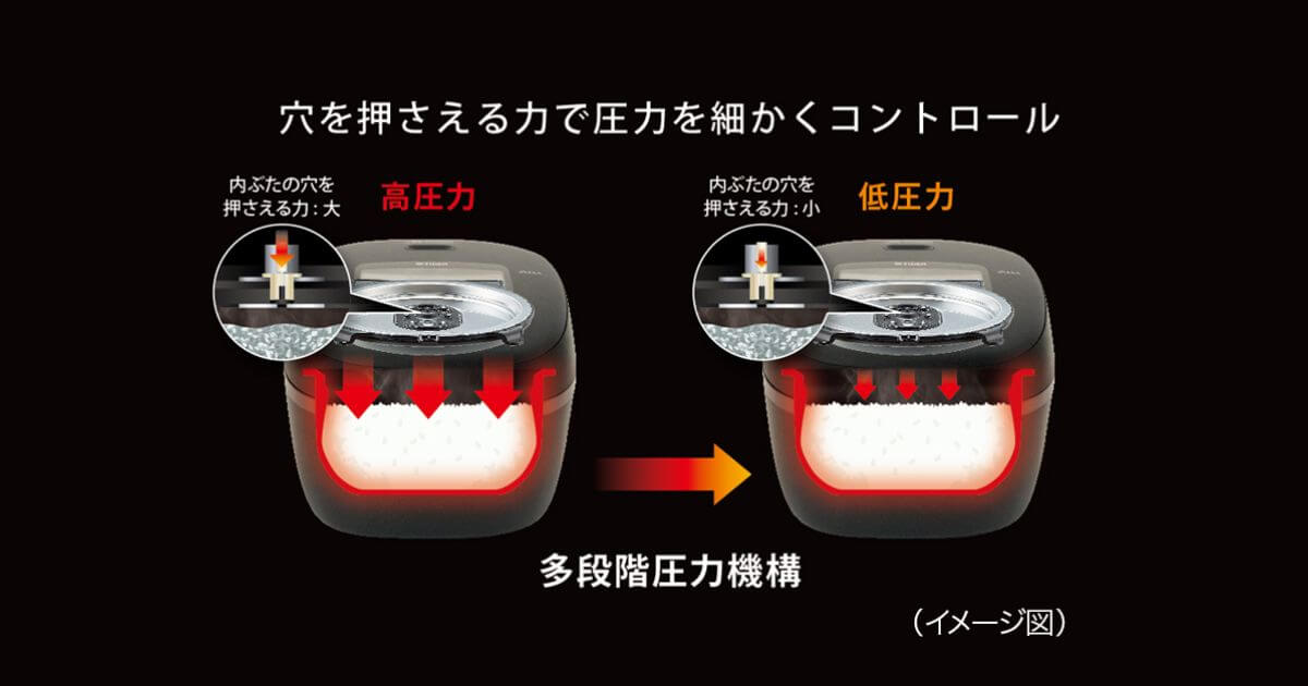 JRI-H100とJRI-B100は「ソレノイド式多段階圧力機構」でお米の甘みアップ