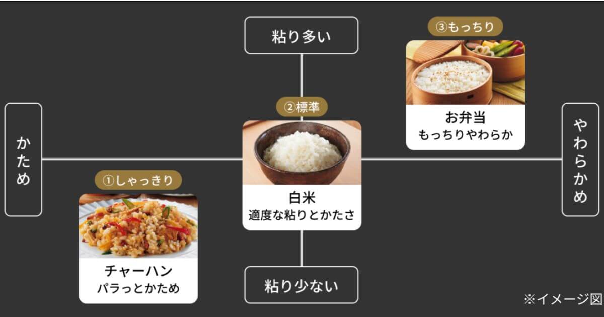 JRI-H100とJRI-B100は「3段階の食感炊きわけ機能」で食事に合った炊き方に変えられる