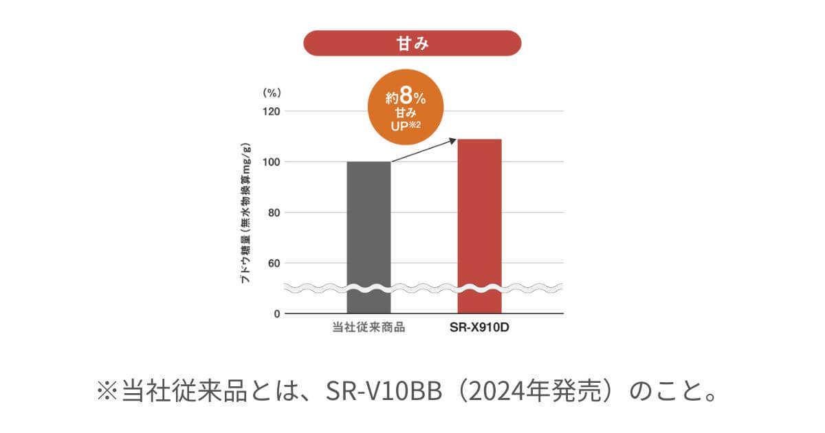 SR-X910D（最新）はリアルタイム赤外線センサー搭載でお米の甘み約8%アップ
