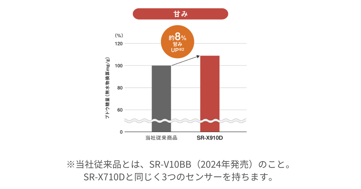 SR-X910D（最新）はリアルタイム赤外線センサー搭載でお米の甘み約8%アップ