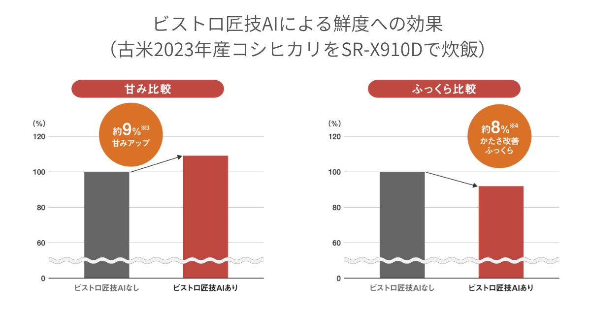 SR-X910D（最上位）とSR-X710D（準プレミアム）は「ビストロ匠技AI」で古米や備蓄米もおいしく炊ける